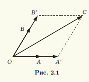 Рис 2.1.	Линейная зависимость и независимость векторов 