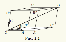 Рис 2.2.	 Любые четыре вектора линейно зависимы