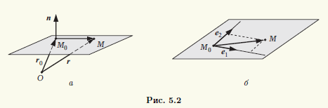 Рис 5.2.	Специальные виды уравнения плоскости 