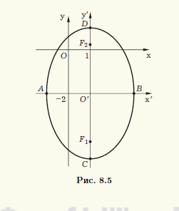 Рис 8.5.Неполные уравнения кривой второго порядка	 