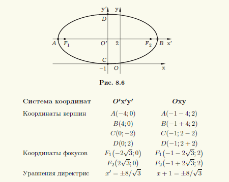 Рис 8.6.	Неполные уравнения кривой второго порядка 