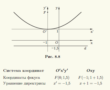Рис 8.8.	Неполные уравнения кривой второго порядка 